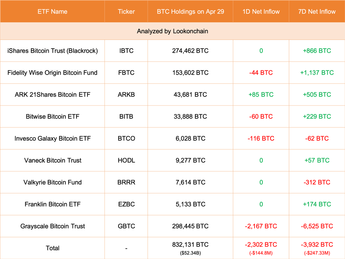 【实时分析】4月29日更新：#Grayscale 减少了 2,167 美元BTC（-1.363 亿美元），目前持有 298,445 美元BTC（187.7 亿美元）。9 只 ETF（包括 #G