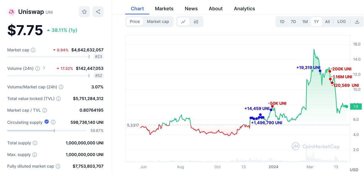 【实时分析】在过去 10 个小时内，一位聪明的钱从 #Binance 和MEXC提取了 3293 亿美元Pepe （246 万美元）。精明的投资者在 $UNI 下跌之前卖出了所有 $UNI，获