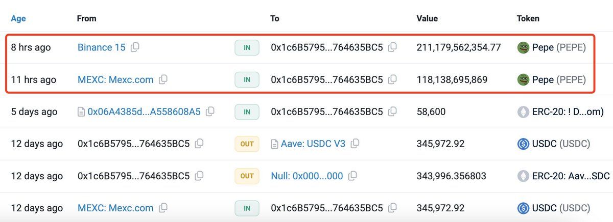 【实时分析】在过去 10 个小时内，一位聪明的钱从 #Binance 和MEXC提取了 3293 亿美元Pepe （246 万美元）。精明的投资者在 $UNI 下跌之前卖出了所有 $UNI，获