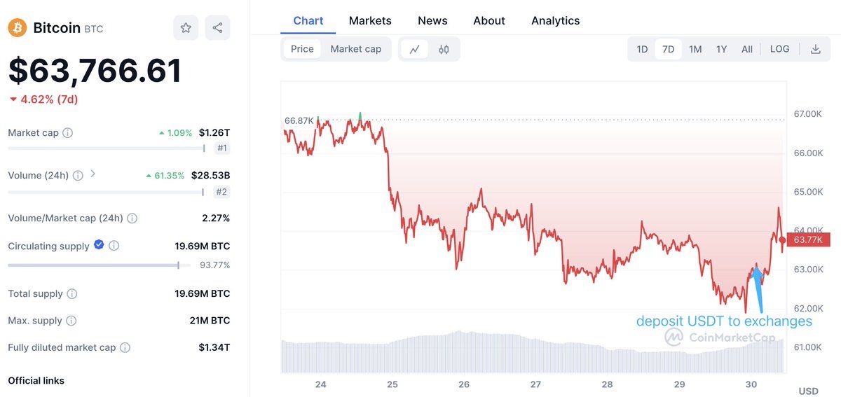 【实时分析】在沉寂了 6 天之后，#Cumberland 开始再次从 #TetherTreasury 接收 $USDT 并将其存入交易所。此后，市场开始反弹。etherscan.io/toke