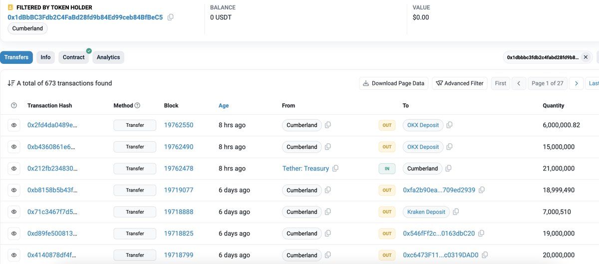 【实时分析】在沉寂了 6 天之后，#Cumberland 开始再次从 #TetherTreasury 接收 $USDT 并将其存入交易所。此后，市场开始反弹。etherscan.io/toke