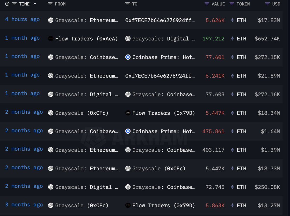 【实时分析】4 小时前，Grayscale 向 #FlowTraders 转移了 5,626 美元ETH（1783 万美元）。#Grayscale 在过去 3 个月内已 4 次向 #FlowT