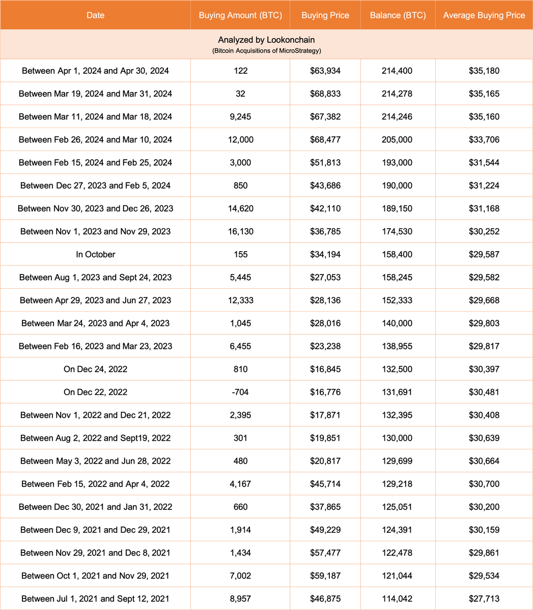 【实时分析】MicroStrategy 在 4 月份又以 63,934 美元的价格购买了 122 枚BTC（780 万美元）。#MicroStrategy目前持有214,400美元BTC（13