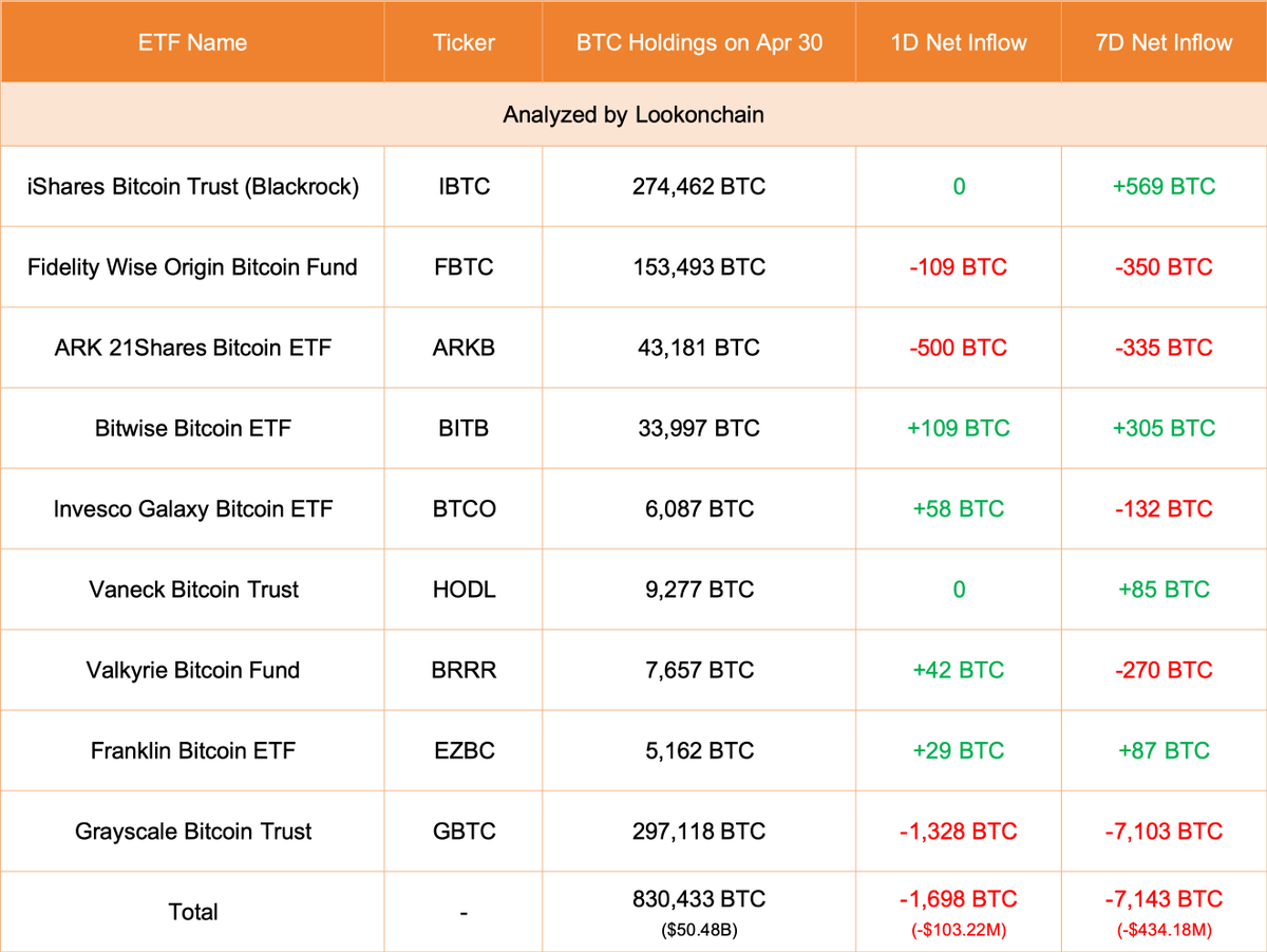 【实时分析】4月30日更新：#Grayscale 减少了 1,328 美元BTC（-8070 万美元），目前持有 297,118 美元BTC（180.6 亿美元）。9 只 ETF（包括 #Gr