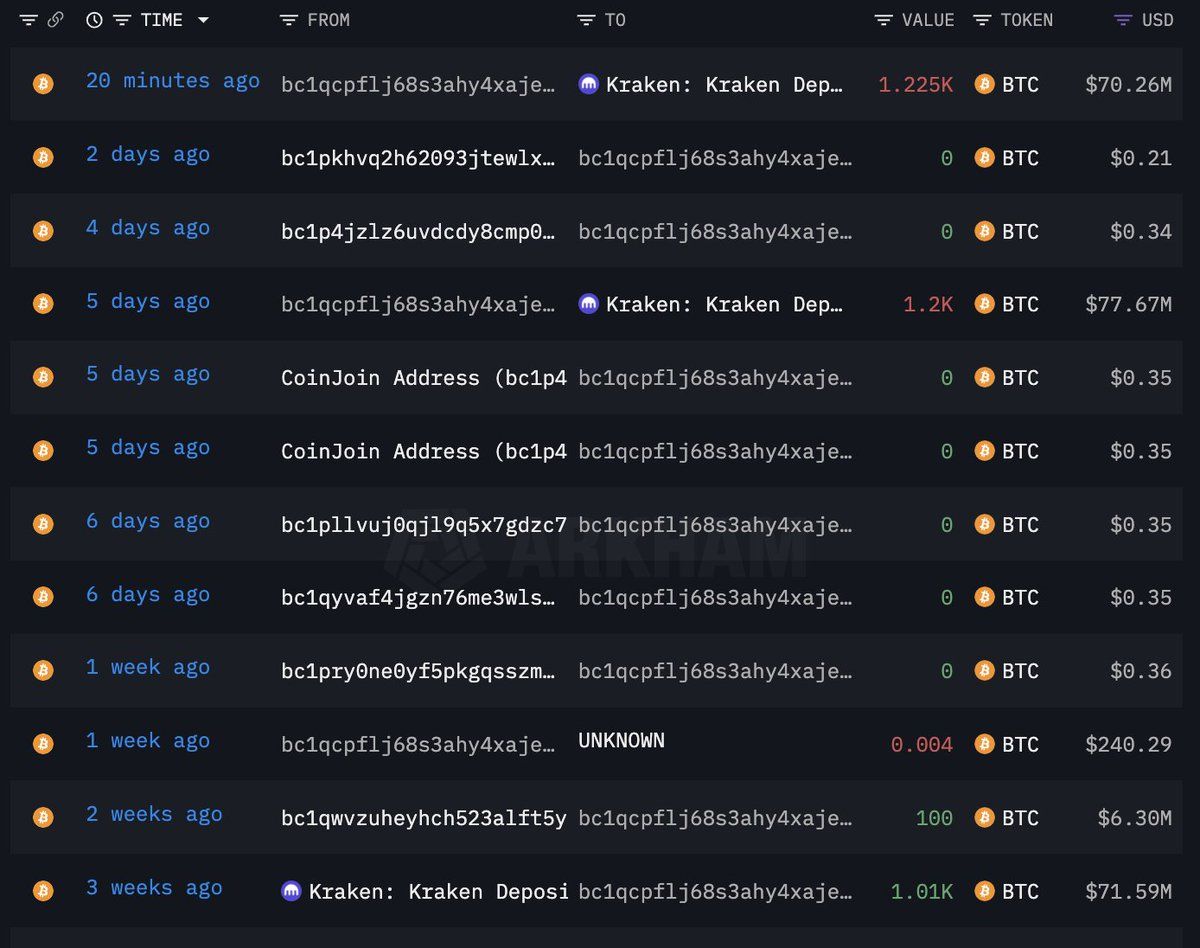 【实时分析】20 分钟前，这位巨鲸再次向Kraken存入了 1,225 美元BTC （7026 万美元）。twitter.com/lookonchain/status... 