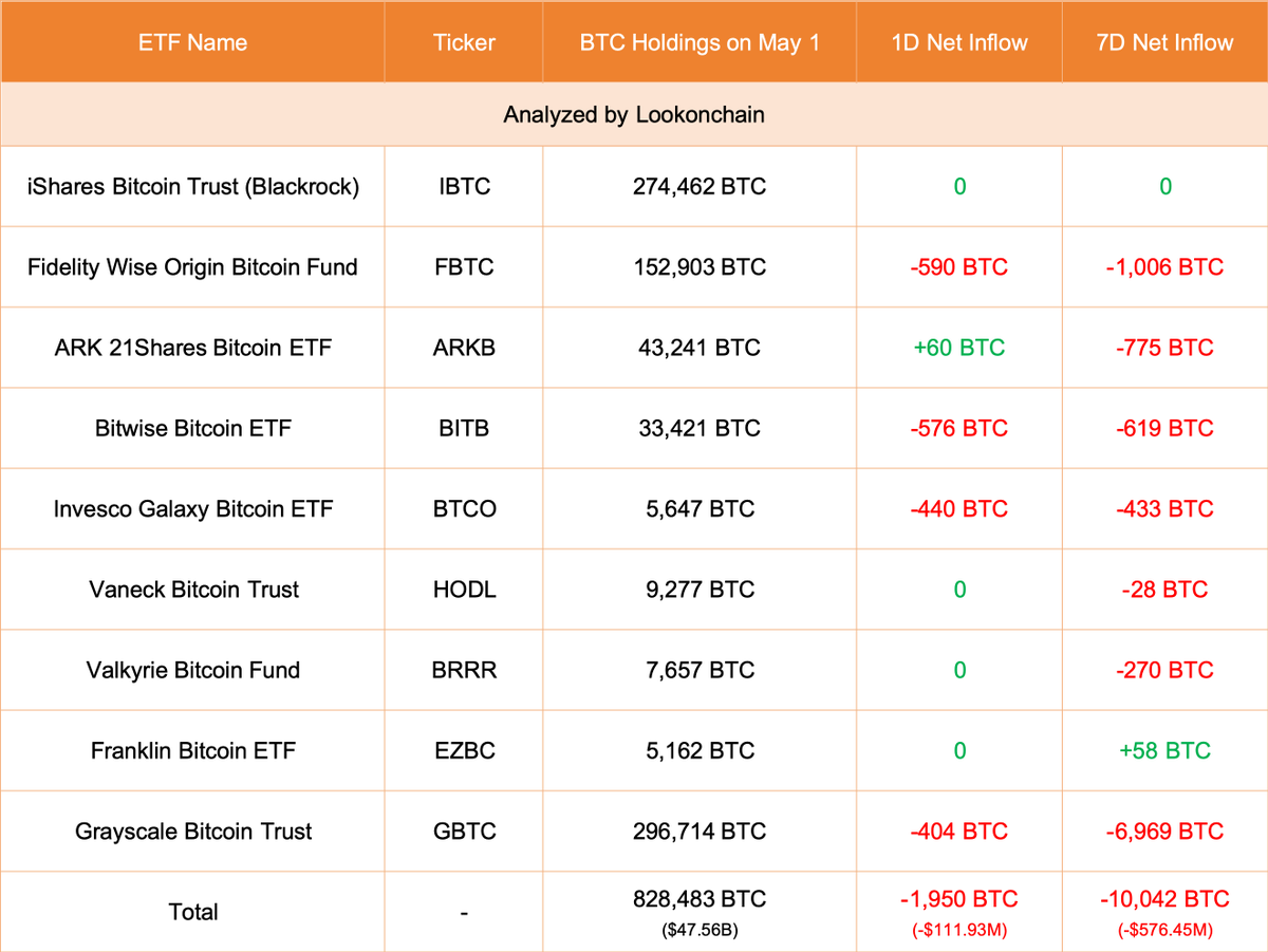 【实时分析】5月1日更新：#Grayscale 减少了 404 美元BTC（-2320 万美元），目前持有 296,714 美元BTC（170 亿美元）。9 只 ETF（包括 #Graysca