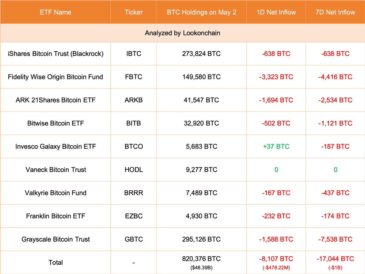 【实时分析】5 月 2 日更新：9 只 ETF 减少了 8,107 美元BTC（-4.7822 亿美元）。#Blackrock 减少了 638 美元BTC（-3762 万美元），这是其首次减少