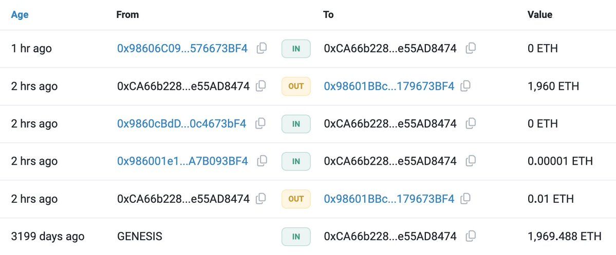 【实时分析】一位#Ethereum ICO 参与者在沉寂 8.8 年后醒来，转出了 1,960 美元ETH（587 万美元）。他在#Ethereum Genesis 获得了 1,969.488