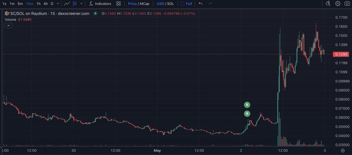 【实时分析】我们之前分享的这头聪明巨鲸在 22 小时前以 0.051 美元的价格购买了 193 万 SC 美元（98000 美元）。而$SC的价格在他购买后上涨了~200%！twitter.c