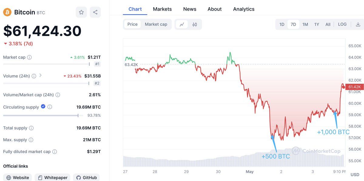 【实时分析】这巨鲸在过去两天里从底部又买入了 1,500 美元的BTC（8825 万美元）。twitter.com/lookonchain/status... 