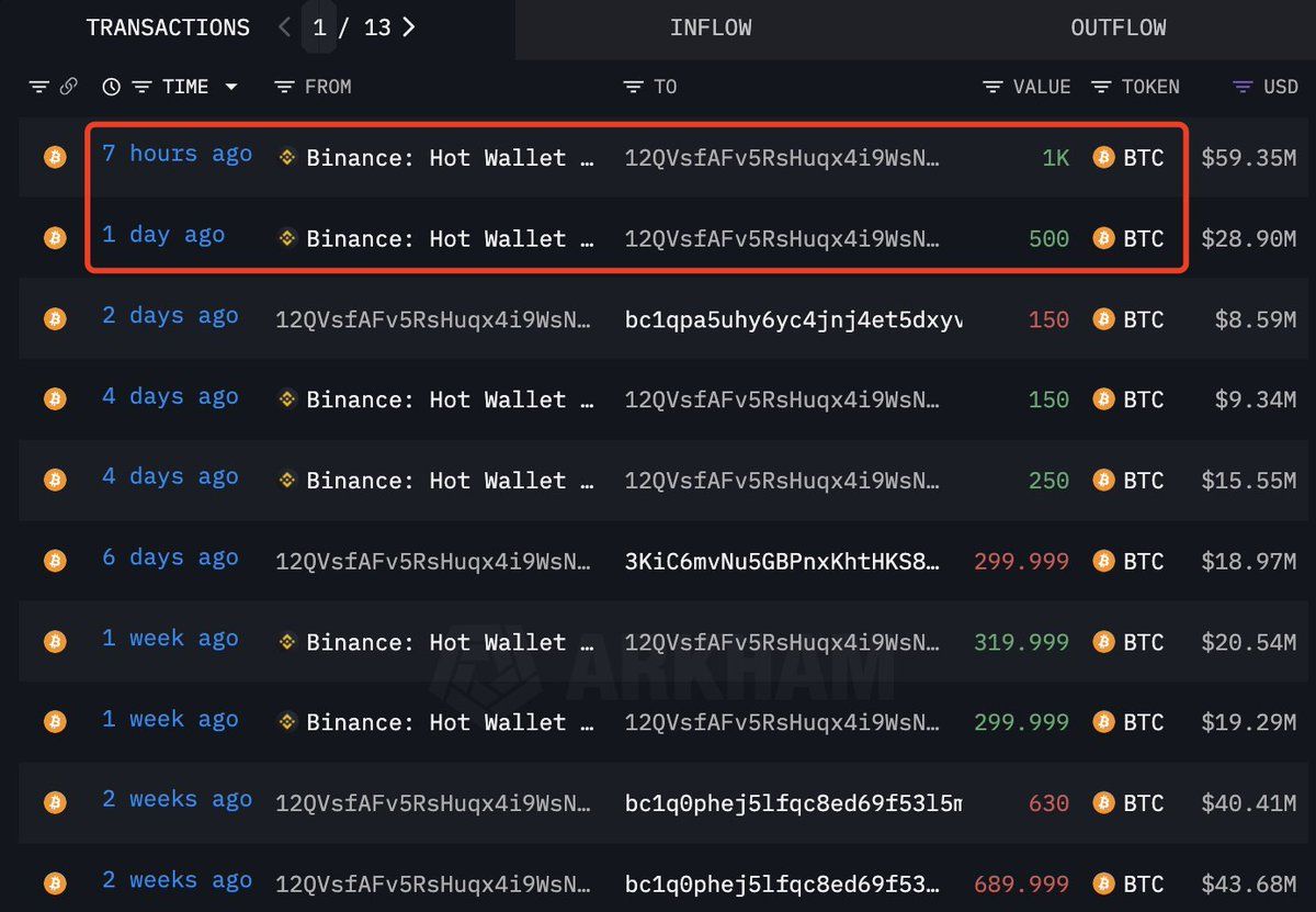 【实时分析】这巨鲸在过去两天里从底部又买入了 1,500 美元的BTC（8825 万美元）。twitter.com/lookonchain/status... 