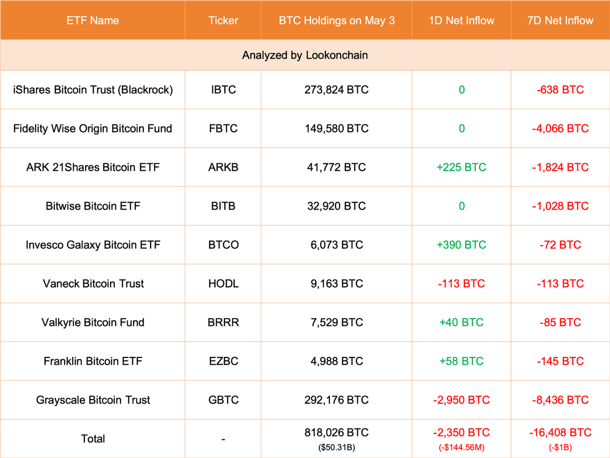 【实时分析】5 月 3 日更新：9 只 ETF 减少 2,350 美元BTC（-1.4456 亿美元）。#Grayscale 减少 2,950 美元BTC（-1.814 亿美元），目前持有 2