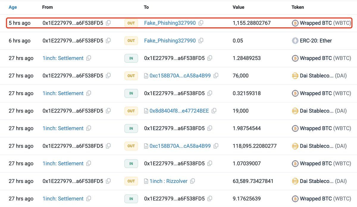 【实时分析】疯了！有人因网络钓鱼攻击损失了 1,155 $WBTC（7100 万美元）。这是怎么发生的？👇6 小时前，这个人创建了一个新地址“0xd9A1b0B1e1aE382DbDc898