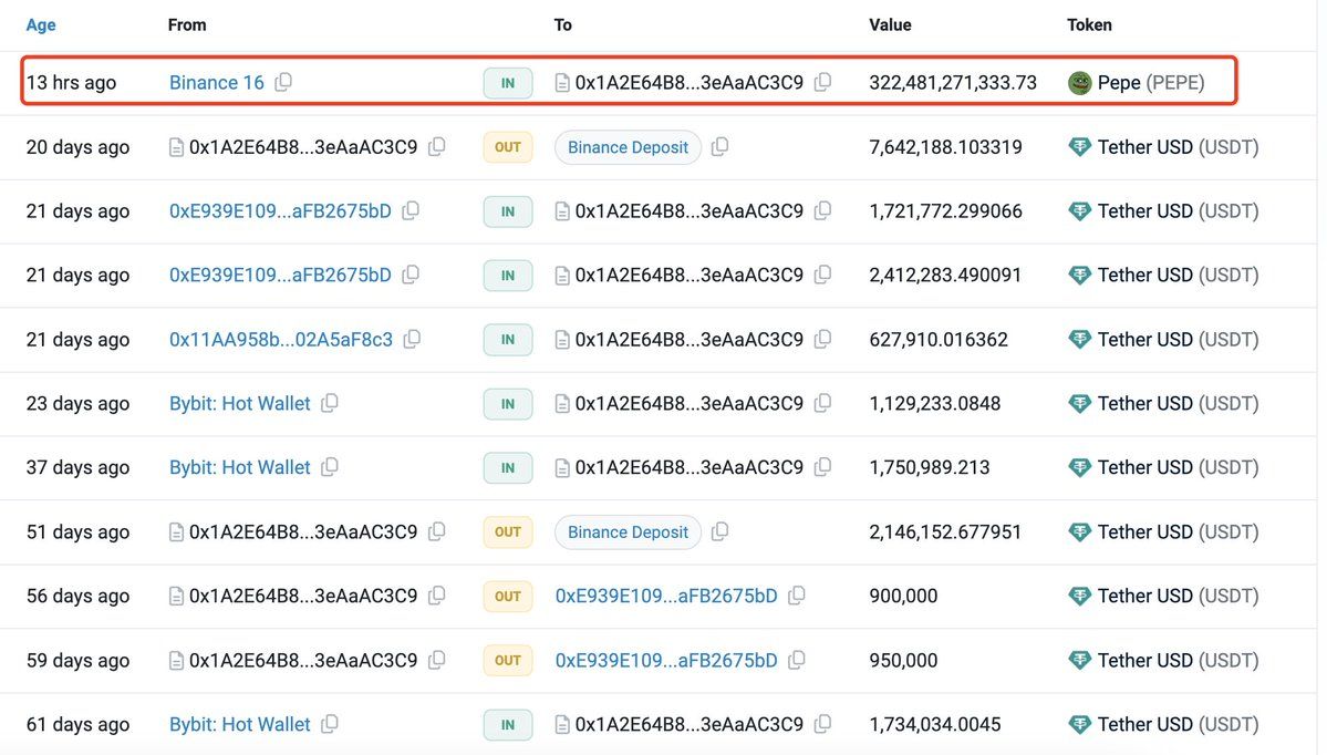 【实时分析】鲸鱼今日增持了 $ Pepe、 $LINK 、 $ UNI、 $MKR 和 $ENS。0x1A2E 13 小时前从 #Binance 提取了 322.48B $ Pepe（$2.7