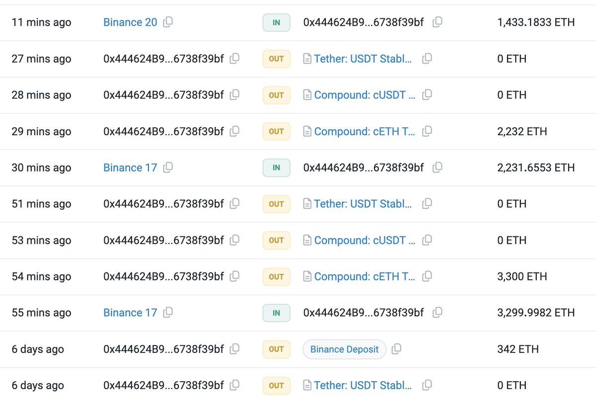 【实时分析】这巨鲸之前因做多 $ ETH而损失了 463 万美元，现在又做多 $ETH。在过去一小时里，他从#Binance 提取了 6,965 美元ETH（2190 万美元）并将其存入#Co