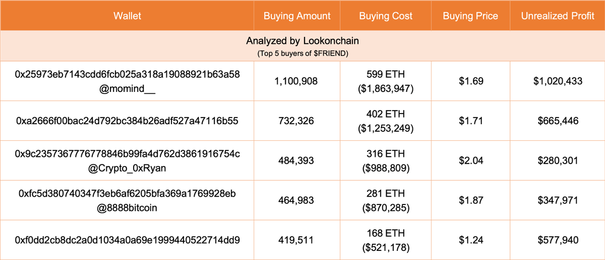 【实时分析】$FRIEND 的价格今天上涨了 65% 以上。以下是 $FRIEND 的前 5 名买家，他们在 $FRIEND 上总共拥有 289 万美元的未实现利润。钱包：0x25973eb7