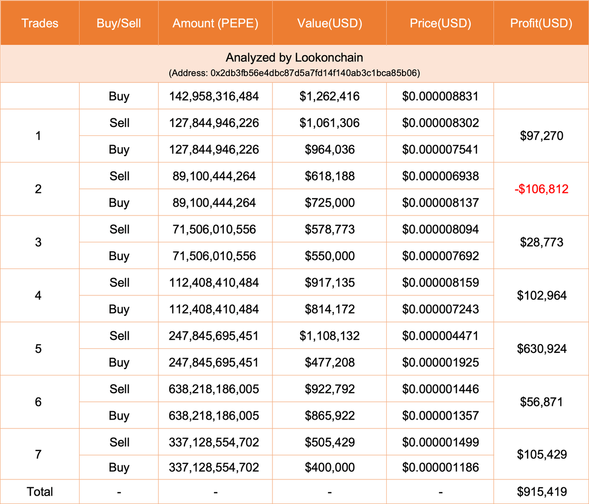 【实时分析】2 小时前，一位 $PEPE 精明投资者花费 126 万 $USDC 以 0.000008831 美元的价格购买了 1429.6 亿 $PEPE。这位精明投资者在过去 6 个月内交