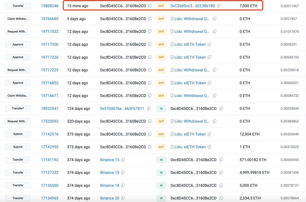 【实时分析】一年前买入 $ETH 的巨鲸似乎正在卖出 $ETH 以获利。他以每年 1,890 美元的价格从 #Binance 提取了 12,906 美元ETH（2439 万美元），并将其存入 