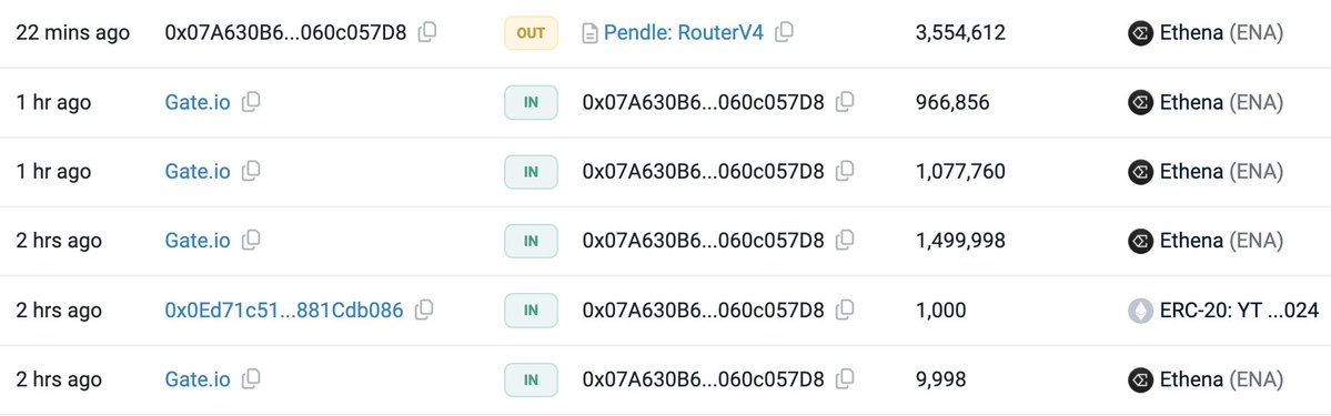 【实时分析】今天，2 名鲸鱼从 #Binance 和 #Gateio 提取了 982 万枚 ENA（908 万美元），然后将其存入Pendle和 #Ethena。etherscan.io/ad