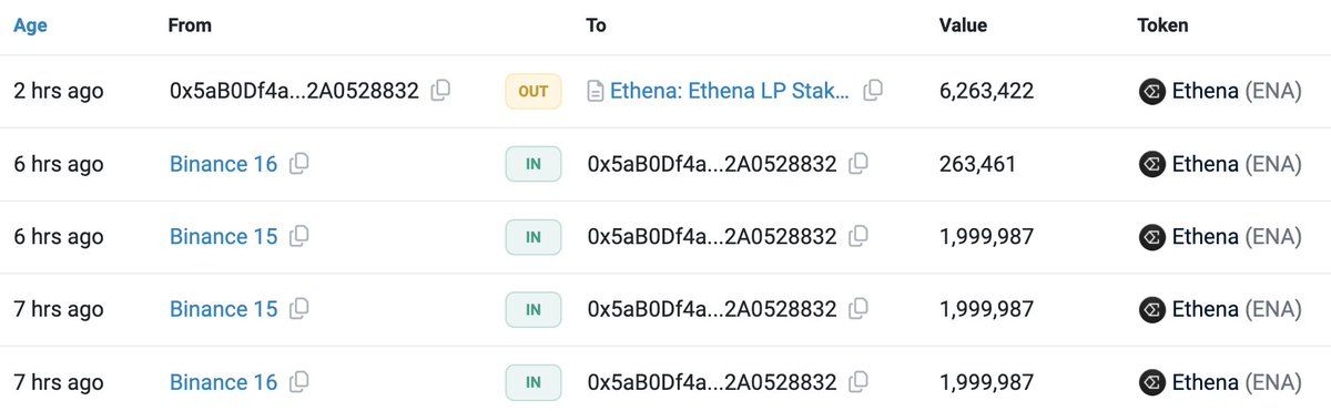 【实时分析】今天，2 名鲸鱼从 #Binance 和 #Gateio 提取了 982 万枚 ENA（908 万美元），然后将其存入Pendle和 #Ethena。etherscan.io/ad
