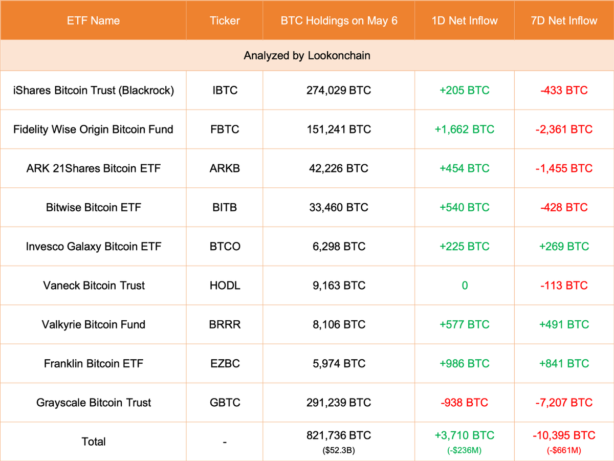 【实时分析】5 月 6 日更新：9 只 ETF 增加了 3,710 美元BTC（+2.36 亿美元）。#Grayscale 减少了 938 美元BTC（-5966 万美元），目前持有 291,