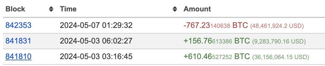 【实时分析】仅用 4 天就赚取 300 多万美元！4 天前在底部购买 $BTC 的巨鲸8 小时前向 #Binance 存入 767 美元BTC（4846 万美元）以获取利润。在市场下跌后，他于