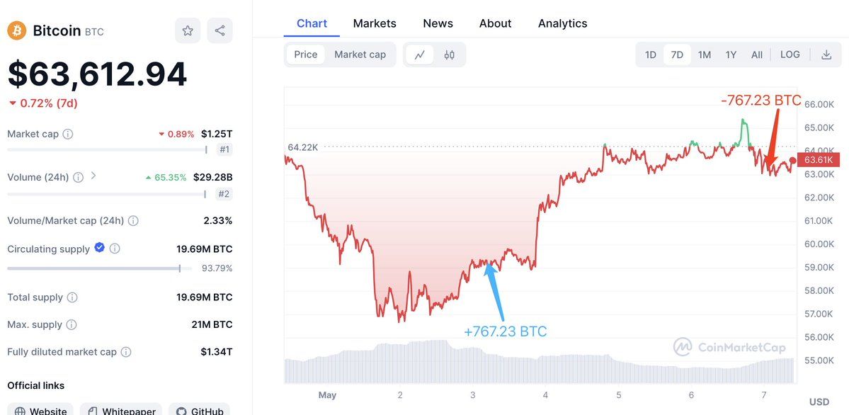 【实时分析】仅用 4 天就赚取 300 多万美元！4 天前在底部购买 $BTC 的巨鲸8 小时前向 #Binance 存入 767 美元BTC（4846 万美元）以获取利润。在市场下跌后，他于