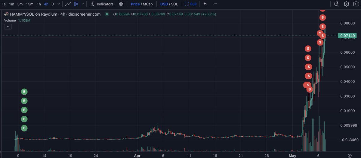 【实时分析】这个商家好有耐心啊！他在 2 个月内将 60 美元SOL（8,673 美元）变成了 126 万美元，收益增加了 144 倍！3 月 10 日，他花费 60 美元SOL（8,673 