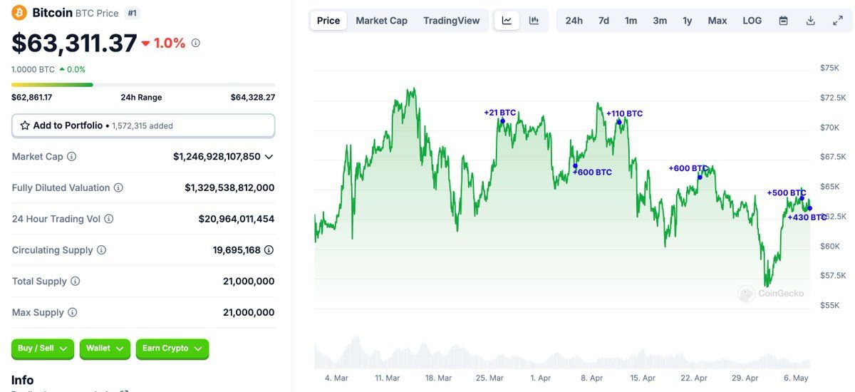 【实时分析】过去 2 个月内，一位巨鲸/机构从 #FlowTraders 以 66,008 美元的价格获得了 2,261 美元BTC（1.49 亿美元）。地址：38gwfxZdmXMknNKH