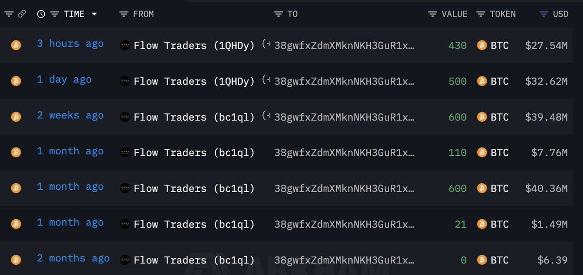 【实时分析】过去 2 个月内，一位巨鲸/机构从 #FlowTraders 以 66,008 美元的价格获得了 2,261 美元BTC（1.49 亿美元）。地址：38gwfxZdmXMknNKH