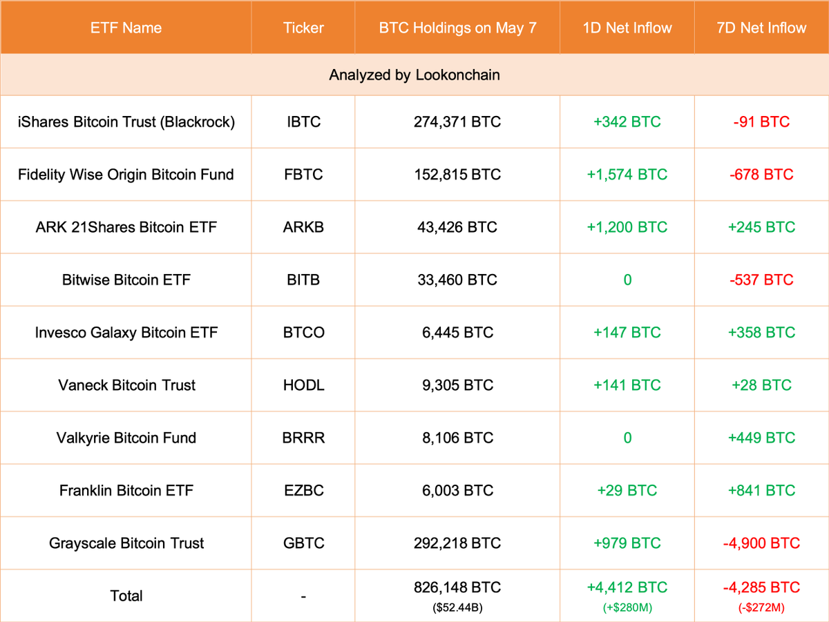 【实时分析】5 月 6 日更新：9 只 ETF 增加了 4,412 美元BTC（+2.8 亿美元）。#Grayscale 增持 979 美元BTC（+6214 万美元），目前持有 292,21