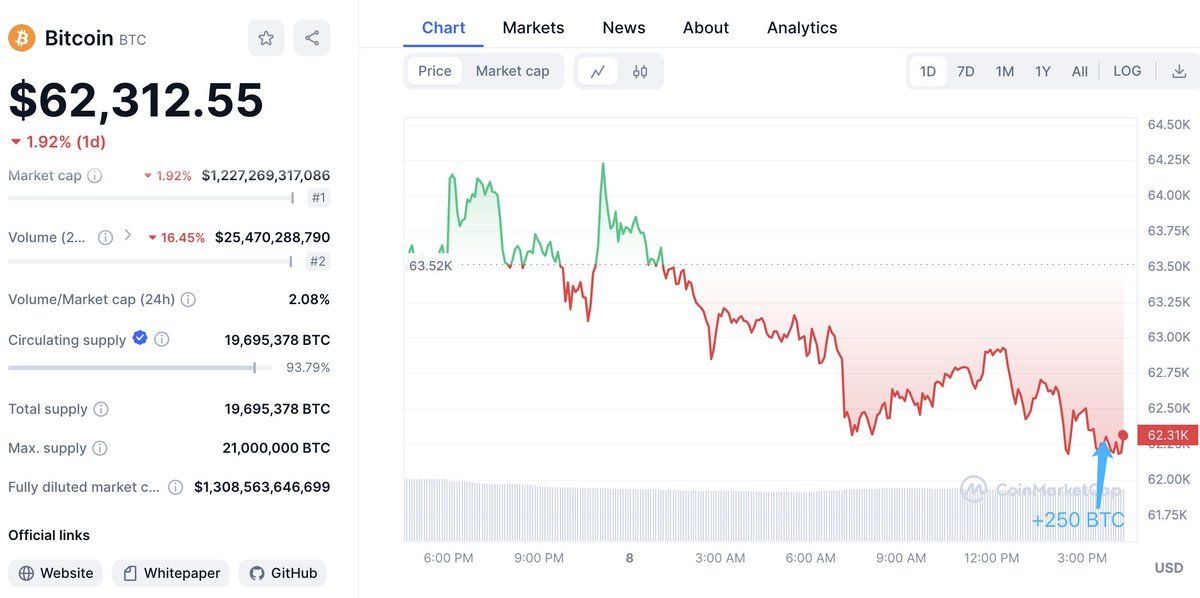 【实时分析】在 $BTC 价格下跌后，巨鲸在底部又买入了 250 美元BTC（1556 万美元）。自 3 月 21 日以来，这名巨鲸已从 #Binance 以 62,952 美元的价格购买了 