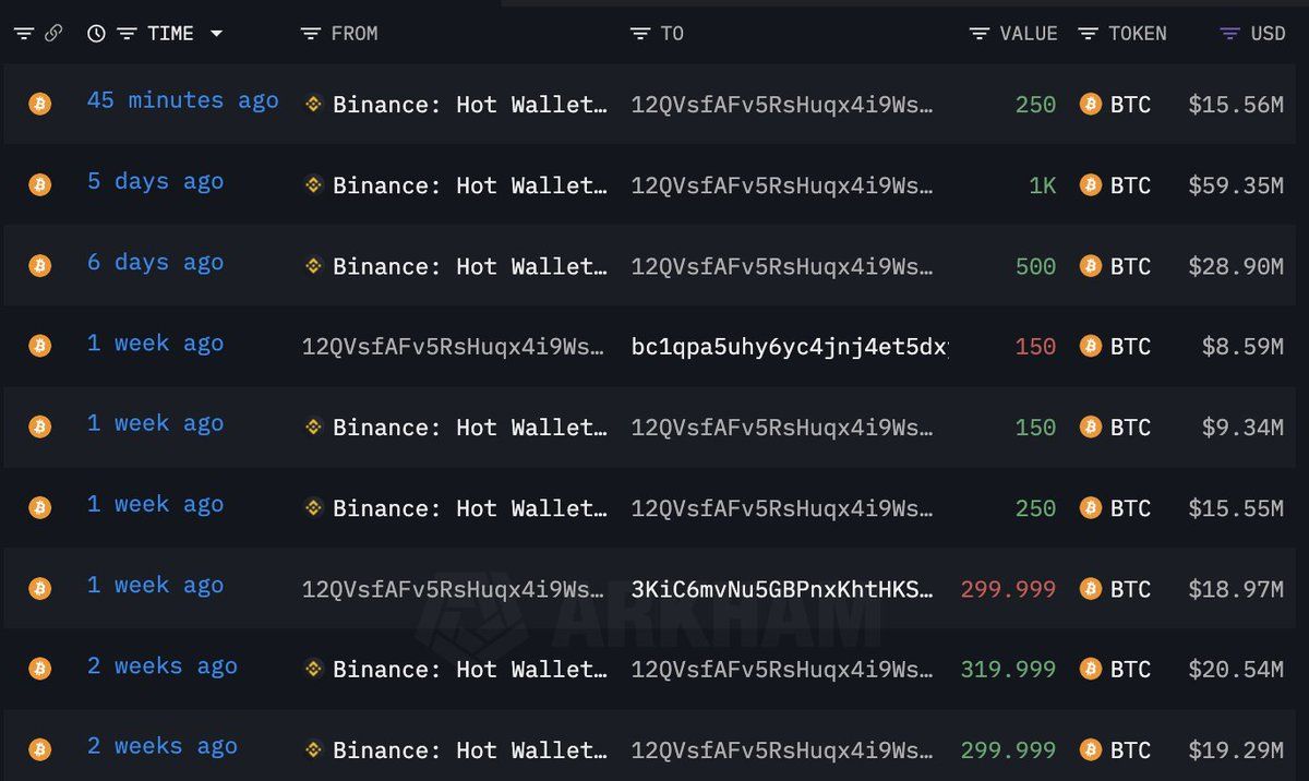 【实时分析】在 $BTC 价格下跌后，巨鲸在底部又买入了 250 美元BTC（1556 万美元）。自 3 月 21 日以来，这名巨鲸已从 #Binance 以 62,952 美元的价格购买了 