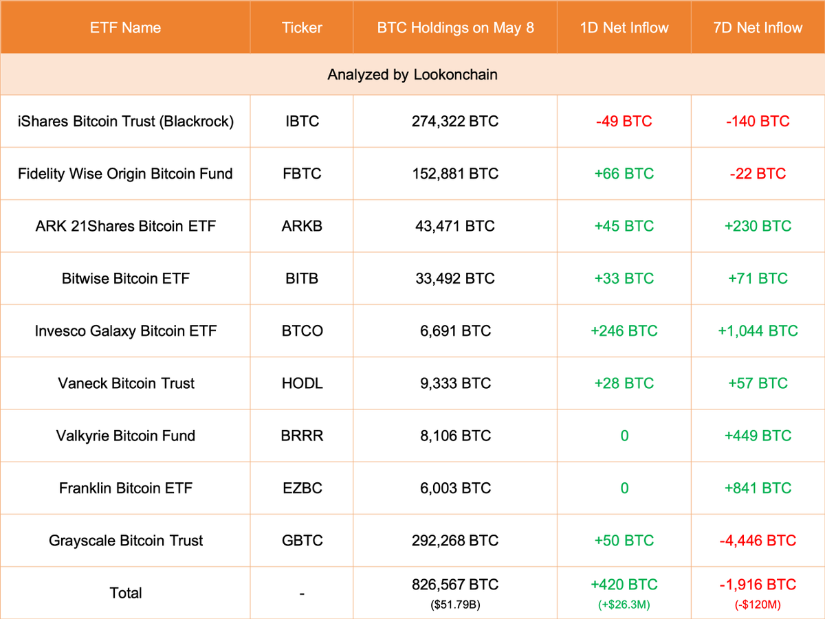 【实时分析】5 月 8 日更新：9 只 ETF 增加了 420 美元BTC（+2630 万美元）。#Grayscale 增加了 50 美元BTC（+315 万美元），目前持有 292,268 