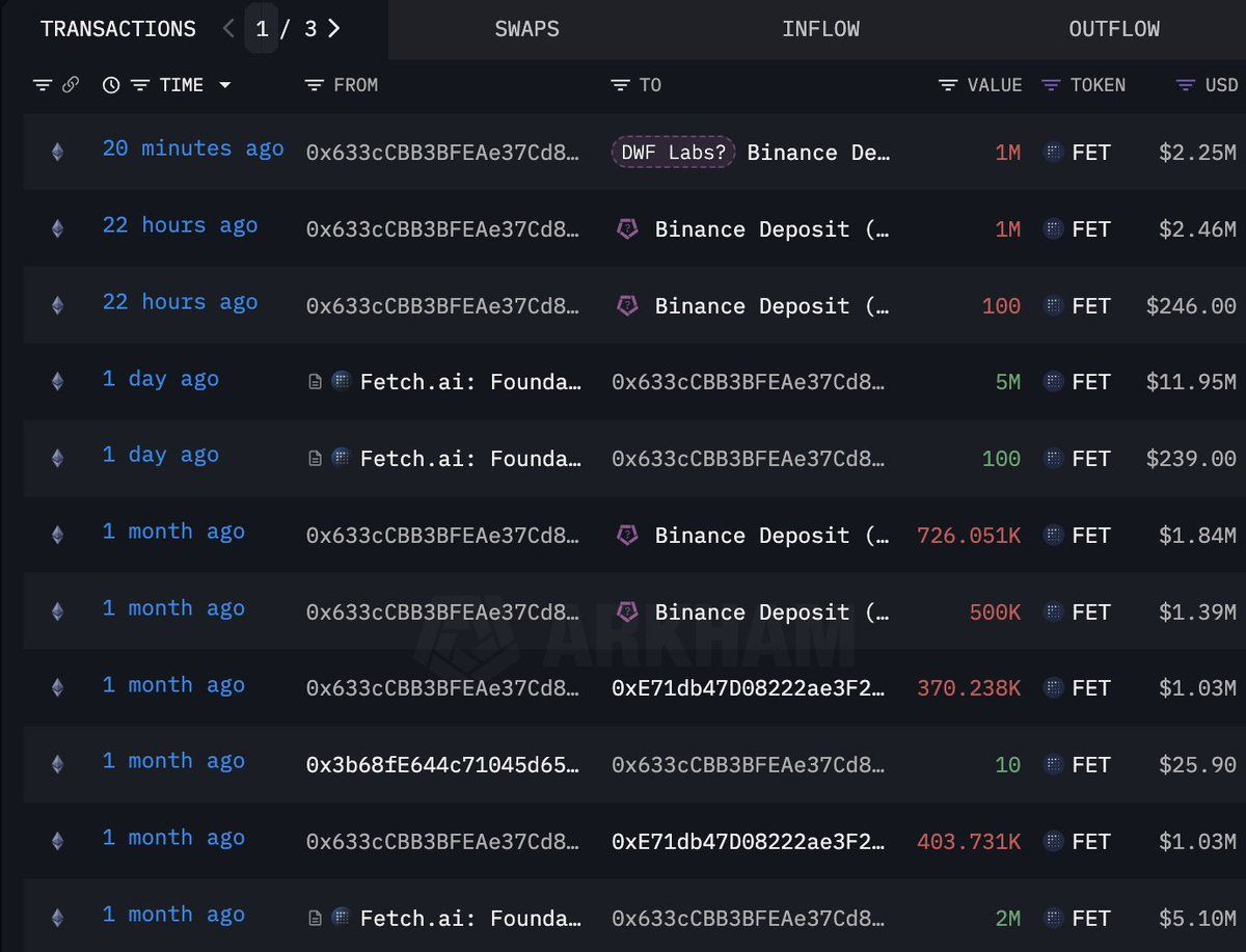 【实时分析】20 分钟前，钱包“0x633c”再次向 #DWFLabs #Binance 存款钱包转入 100 万 $FET（225 万美元）。钱包“0x633c”昨天从 http:/Fetc