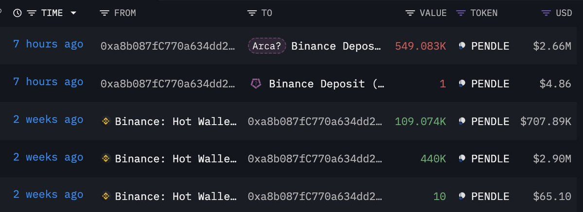 【实时分析】一个与#Arca 相关的钱包在 7 小时前向#Binance 存入了 549K 美元Pendle（266 万美元）以止损，损失了 94 万美元。这个钱包似乎不擅长交易山寨币。他一共