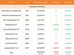 【实时分析】5月10日更新：9 只 ETF 增加了 714 美元BTC（+4376 万美元）。#Grayscale 减少了 12 美元BTC（-733K 美元），目前持有 291,790 美元