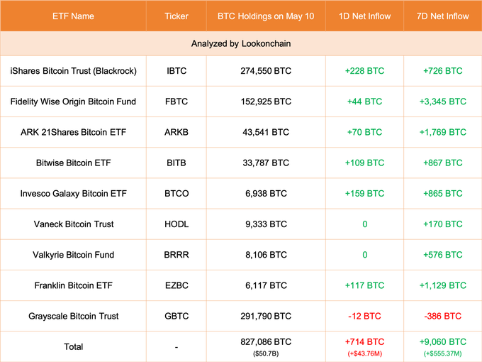 【实时分析】5月10日更新：9 只 ETF 增加了 714 美元BTC（+4376 万美元）。#Grayscale 减少了 12 美元BTC（-733K 美元），目前持有 291,790 美元