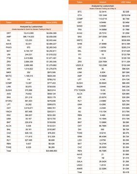 【实时分析】Genesis Trading 6 小时前向 枚$Gemini存入了 3367 万美元的资产。包括：1640 万美元GRT（469 万美元）3.96 亿美元AMP（294 万美元）