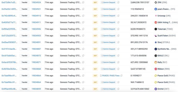 【实时分析】Genesis Trading 6 小时前向 枚$Gemini存入了 3367 万美元的资产。包括：1640 万美元GRT（469 万美元）3.96 亿美元AMP（294 万美元）