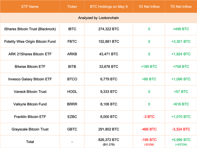 【实时分析】5 月 9 日更新：9 只 ETF 减少了 195 美元BTC（-1200 万美元）。#Grayscale 减少了 466 美元BTC（-2895 万美元），目前持有 291,80