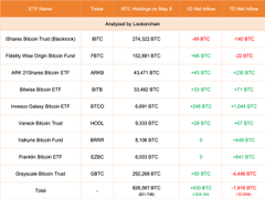 【实时分析】5 月 9 日更新：9 只 ETF 减少了 195 美元BTC（-1200 万美元）。#Grayscale 减少了 466 美元BTC（-2895 万美元），目前持有 291,80