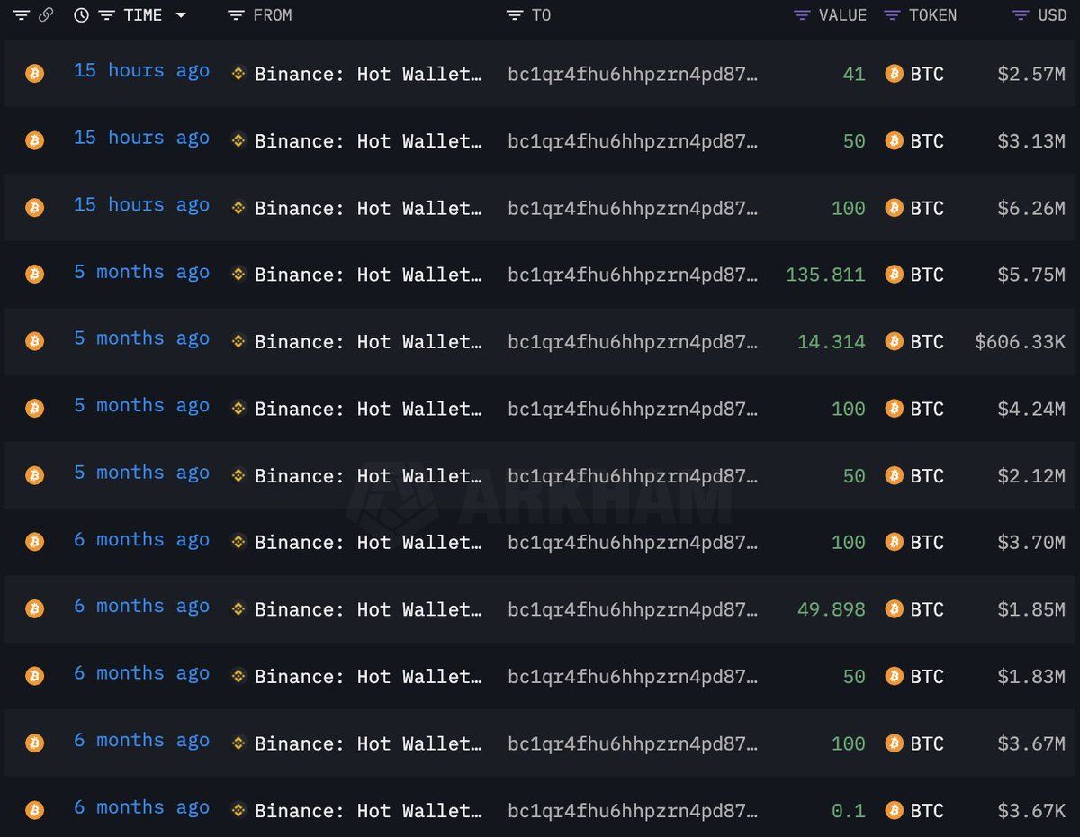 【实时分析】今日最低时有 2 只鲸鱼买入了 791 美元BTC（4980 万美元）。自 3 月 19 日以来，1LXdAT 已累计积累了 4,736 美元BTC（3.09 亿美元），平均价格为