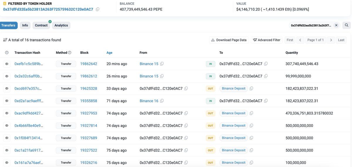 【实时分析】20 分钟前，一位聪明的钱从 #Binance 提取了 406.74M $ Pepe（4.26 万美元）。这位精明的投资者之前在 $PEPE 上赚了 372 万美元，他交易了 8 