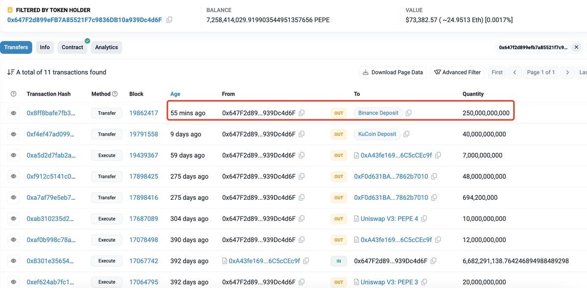【实时分析】$PEPE 的早期买家 55 分钟前向 #Binance 存入 250B $ Pepe（267 万美元）以获取利润。他仅用 1000 美元的成本就买下了 4749.5 亿美元Pep