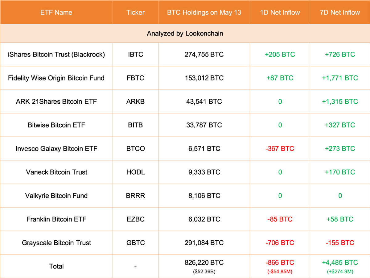 【实时分析】5月13日更新：9 只 ETF 减少了 866 美元BTC（-5485 万美元）。#Grayscale 减少了 706 美元BTC（-4474 万美元），目前持有 291,084 