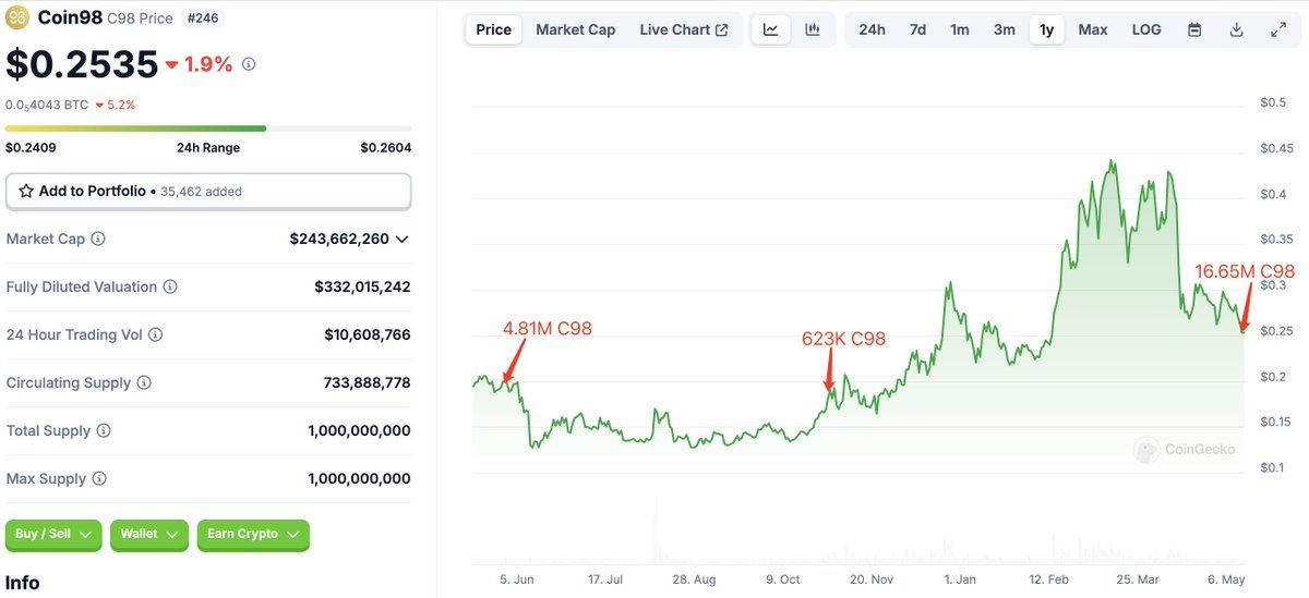 【实时分析】15 分钟前，Hashed(价值@hashed_official) 向 #Binance 存入了 1665 万美元C98（420 万美元）。etherscan.io/address