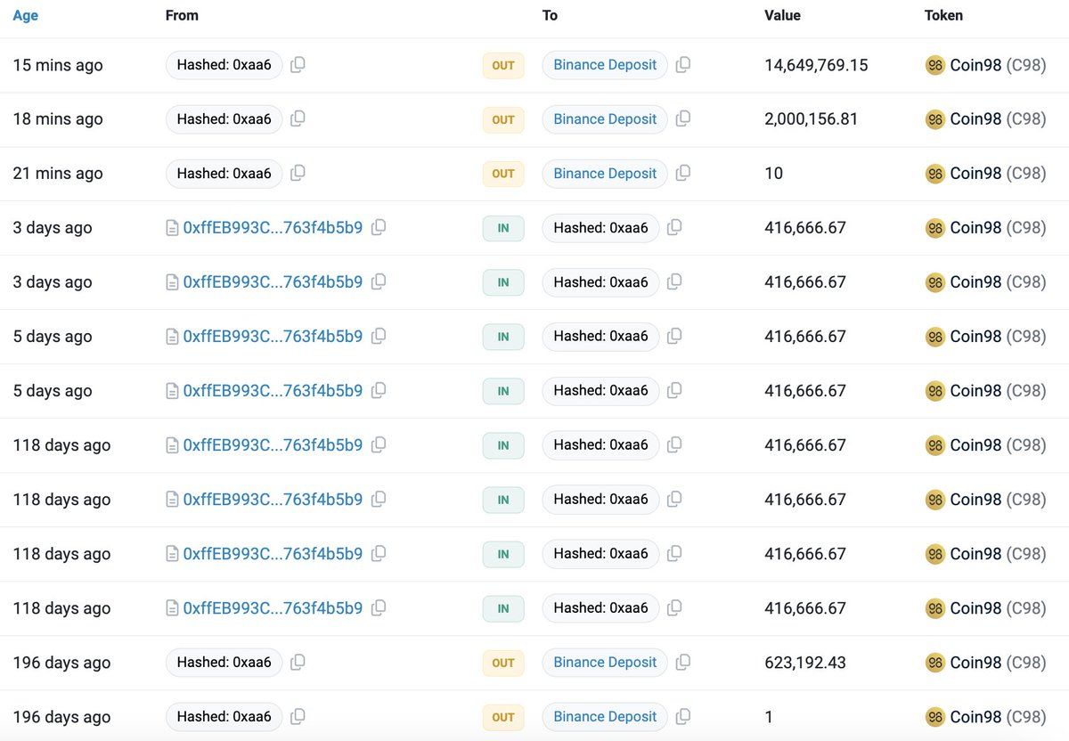 【实时分析】15 分钟前，Hashed(价值@hashed_official) 向 #Binance 存入了 1665 万美元C98（420 万美元）。etherscan.io/address