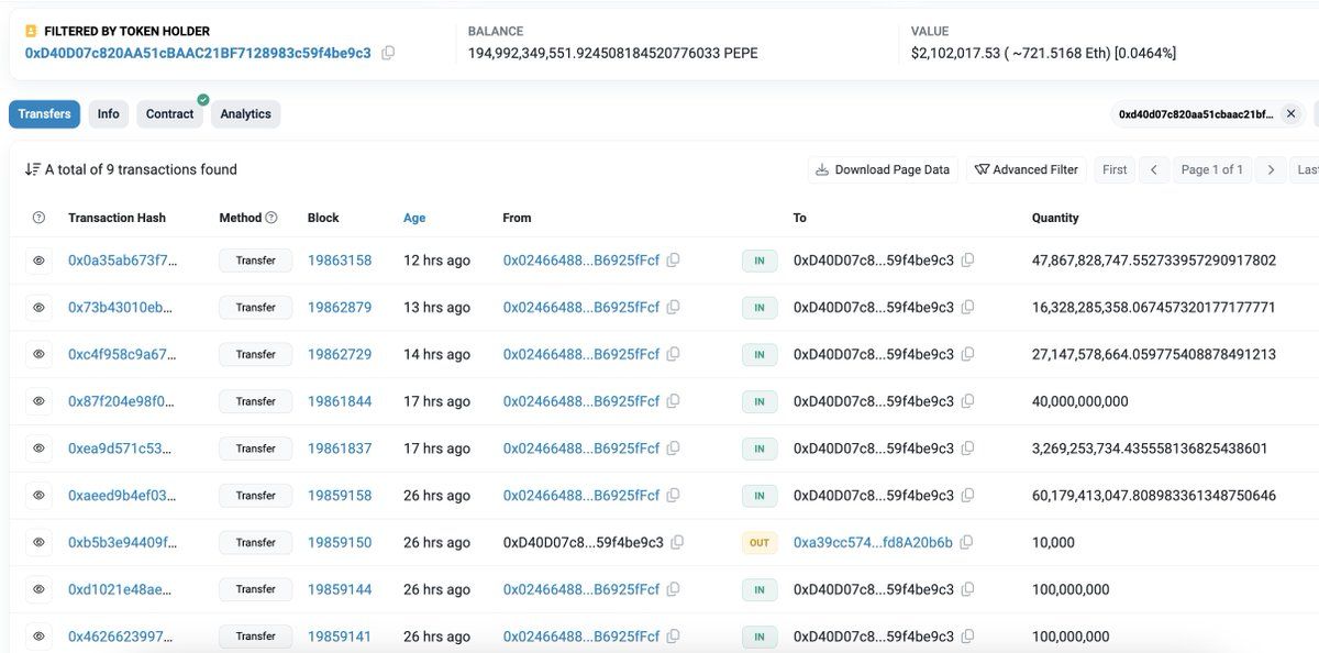 【实时分析】这家伙 12 小时前花了 186 万 $USDC 购买了 1950 亿 $PEPE，现在已获得 23.6 万美元的未实现利润。etherscan.io/token/0x698250