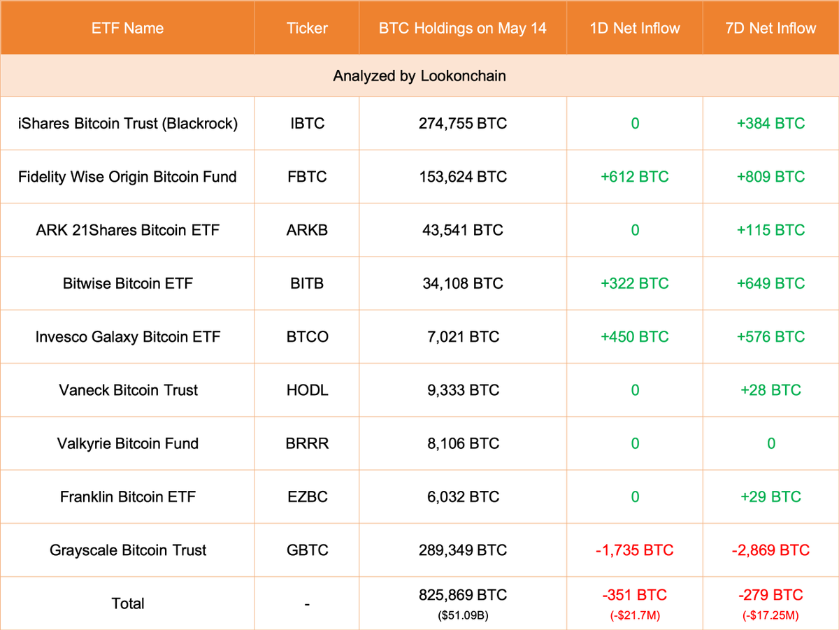 【实时分析】5月14日更新：9 只 ETF 减少了 351 美元BTC（-2170 万美元）。#Grayscale 减少了 1,735 美元BTC（-1.0736 亿美元），目前持有 289,